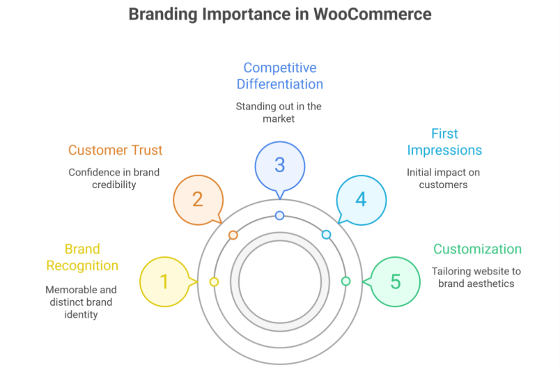 Why Branding Matters in WooCommerce