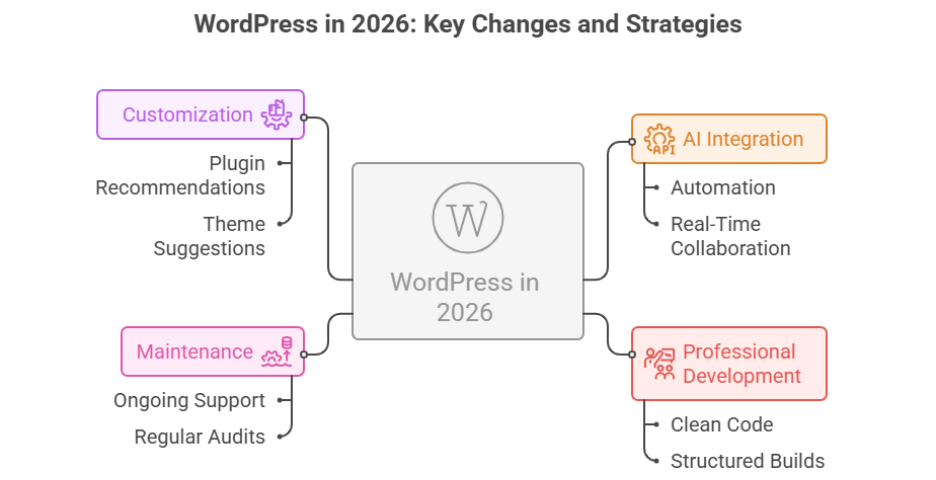 How site owners rely on WordPress AI in 2026