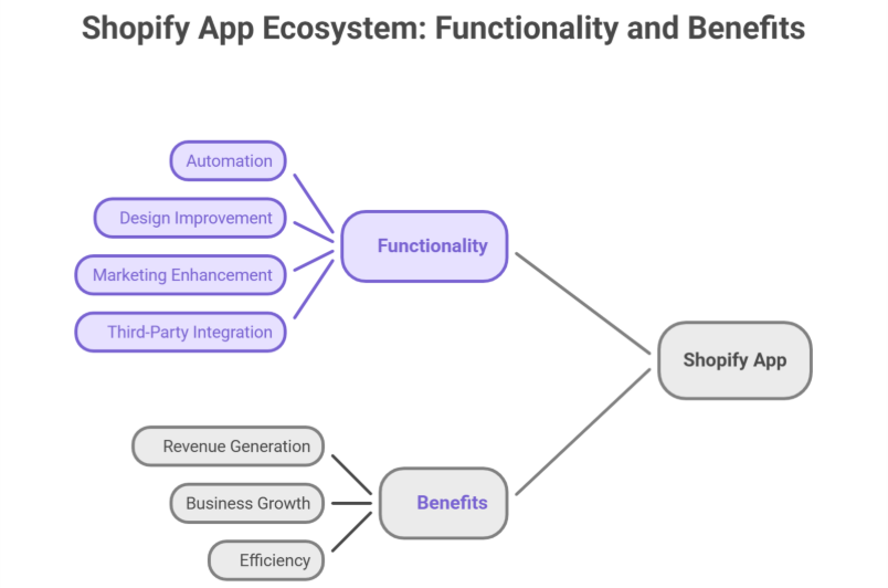 Building Shopify App (2025): Tools, APIs & Best Practices