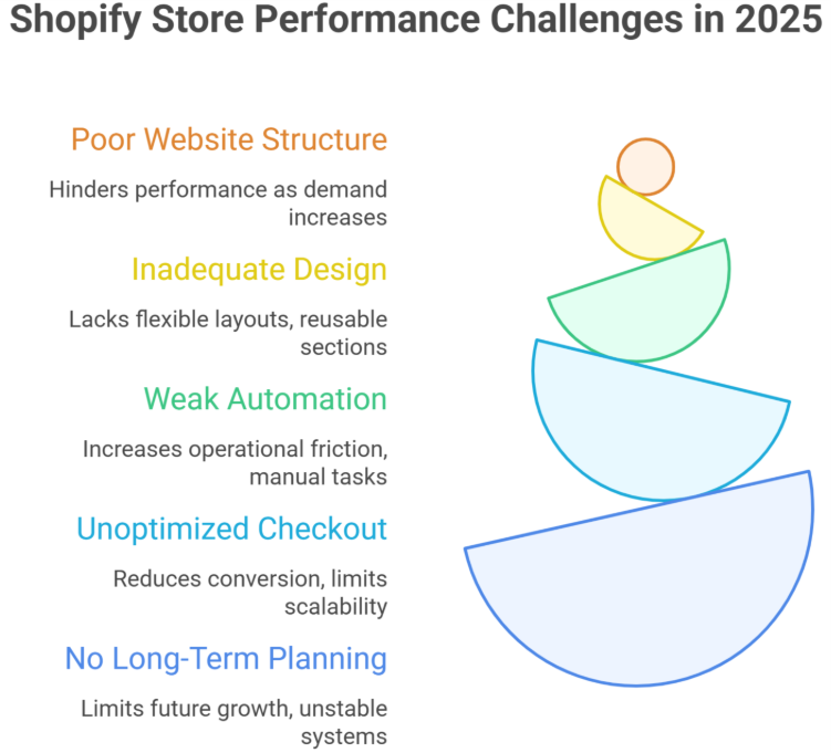 What Worked on Shopify in 2025 for Scalable Growth 