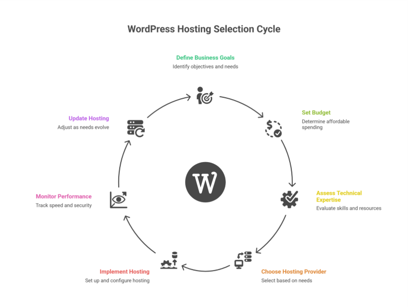 WordPress development services