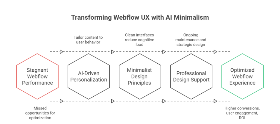 How AI-Driven Minimalism Transforms Webflow UX in 2026