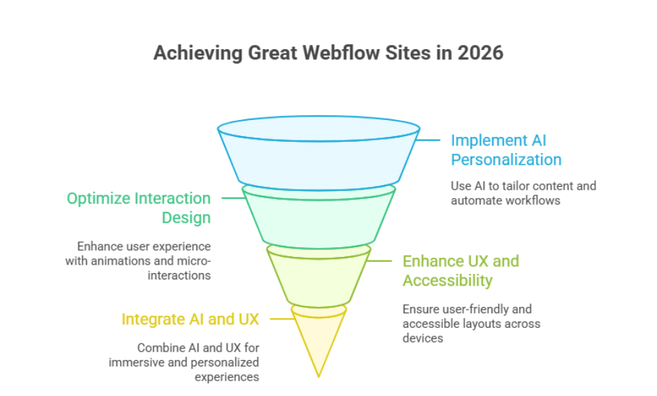 AI and UX Trends Shaping Webflow Sites in 2026