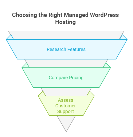 Choose The Best Managed WordPress Hosting Provider Today 