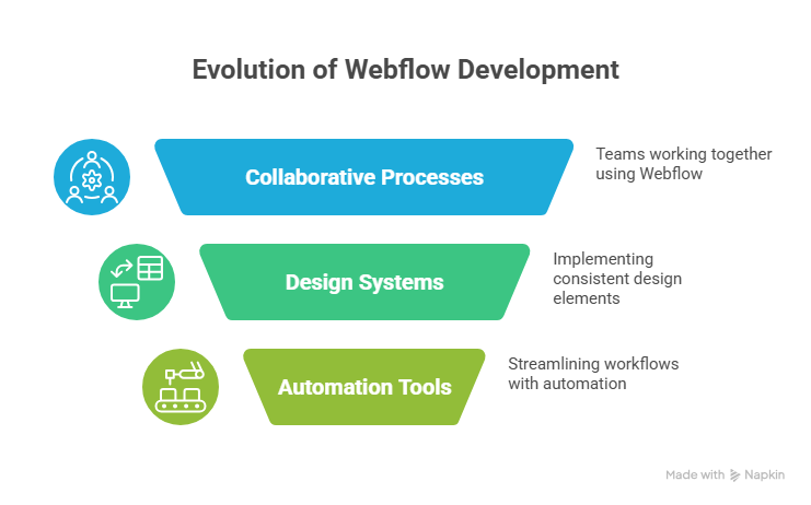 Webflow development trends shaping scalable modern web design 