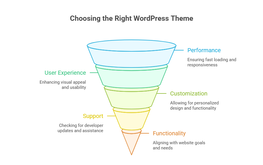 Choosing the Right WordPress Theme for Long Term Success 