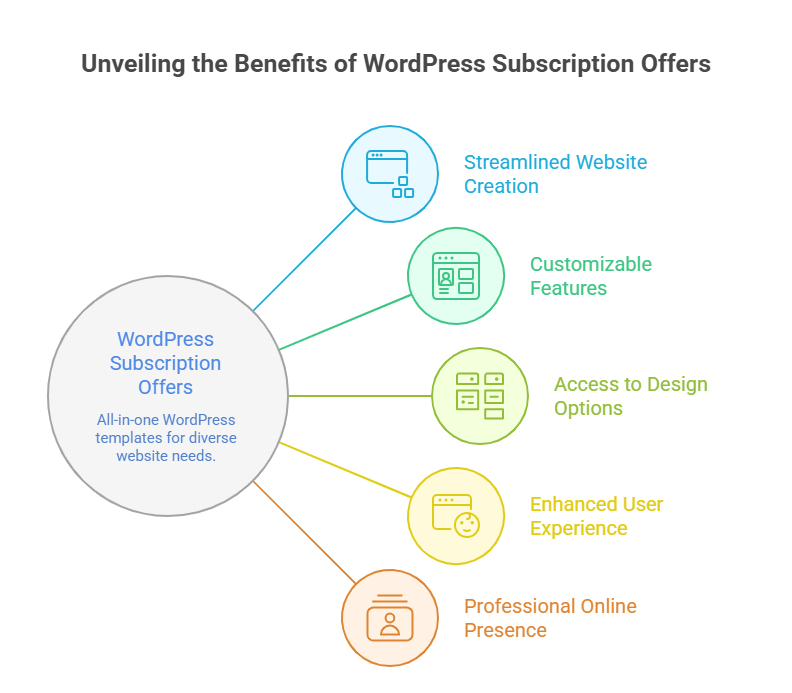 Creative Subscription Offers Popular All-in-One WordPress Templates 