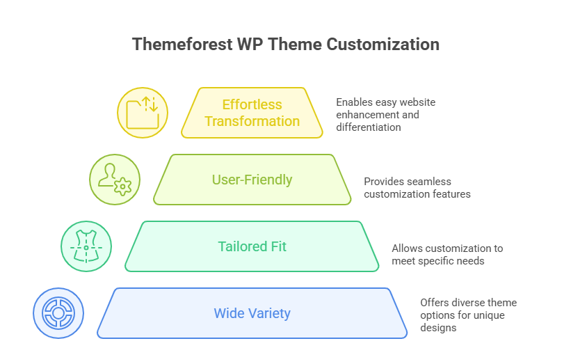 Easily Customize Themeforest WP Themes For Your Site 