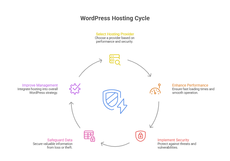 Top WordPress Hosting Providers For Performance And Security 