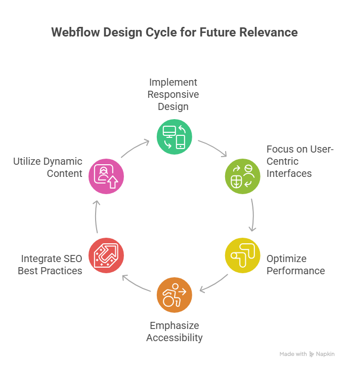 Webflow Practices Every Web Designer Should Follow Beyond 2026 