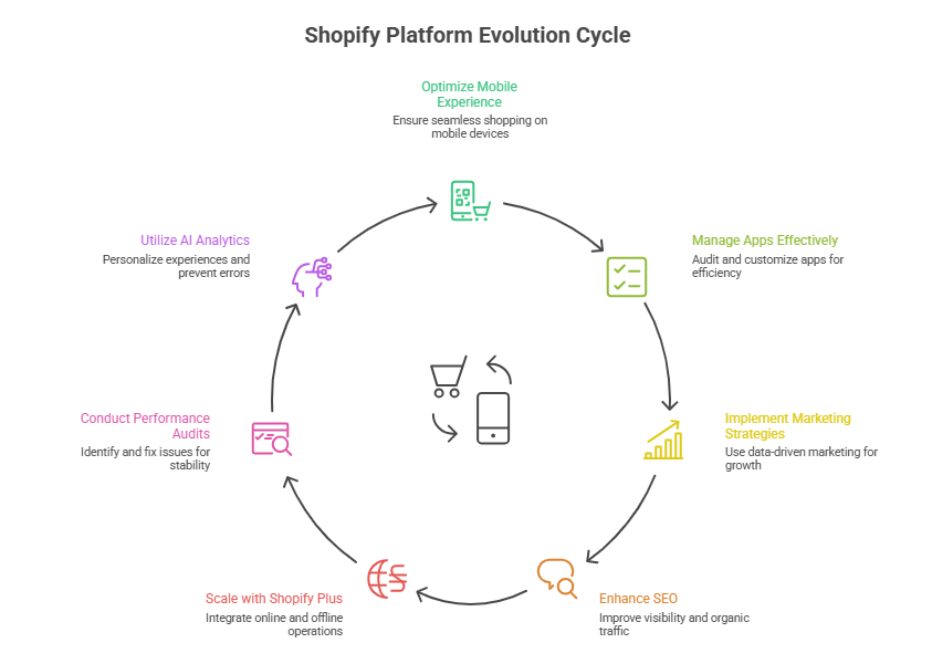 Shopify ecommerce shifts every store owner must understand today 