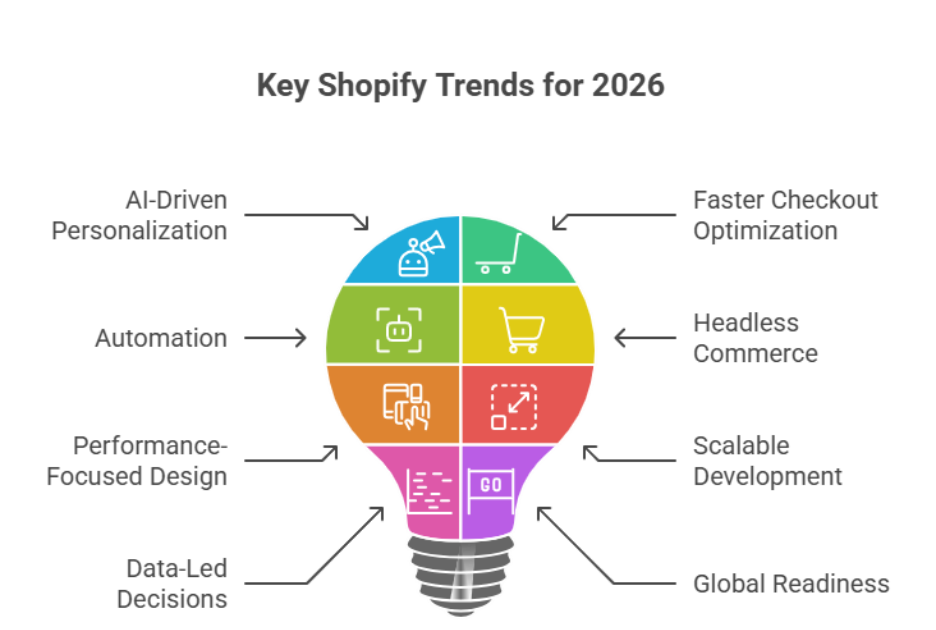Shopify 2026 FAQ trends to watch shaping ecommerce future 