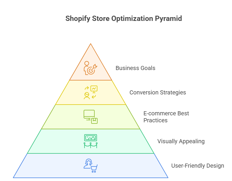 Smart Shopify Development Process For Scalable Ecommerce Growth 