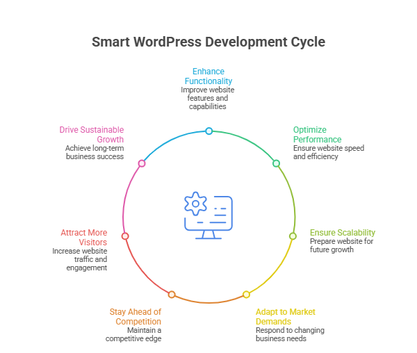 Smart WordPress Development Services for Long-Term Growth 