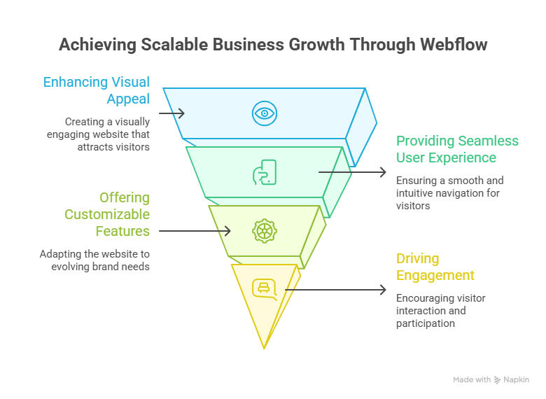 Best Webflow Website Templates For Scalable Business Growth
