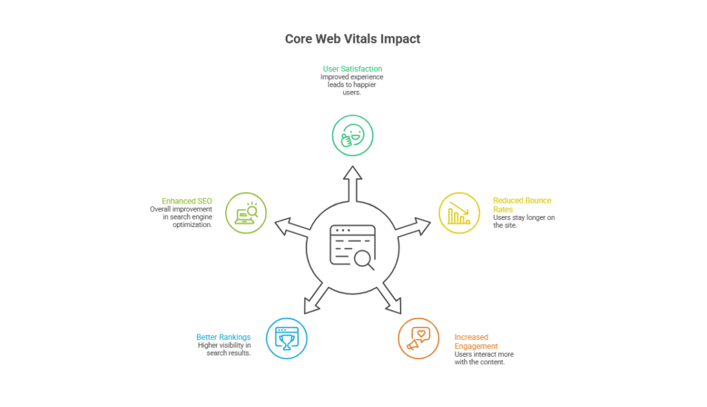 Core Web Vitals Why They Really Matter for SEO 