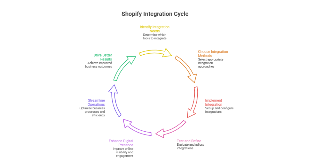 How To Seamlessly Integrate Shopify With Your Tech Stack 