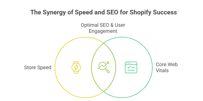 Improve Shopify SEO with Fast Store and Core Web Vitals 