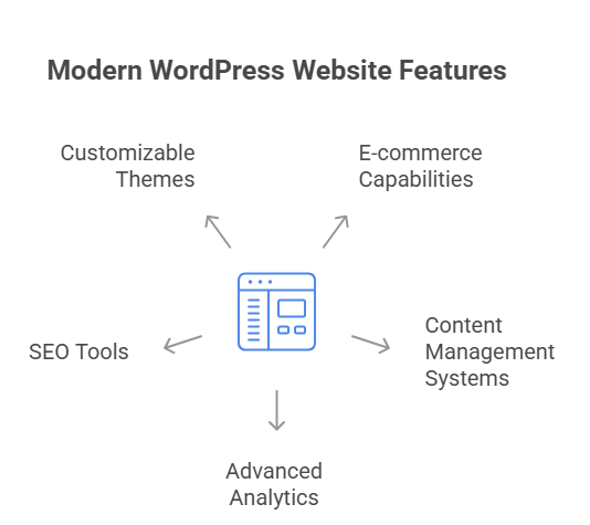 Modern WordPress Websites With Advanced Business Features 