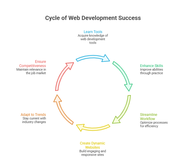 Learn Web Development Tools For Long-Term Success