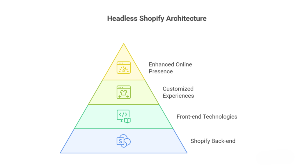 What Is Headless Shopify? 
