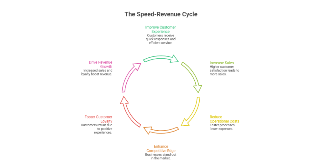 Why Speed Directly Impacts Revenue
