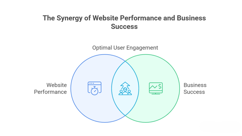 Why Website Performance Still Matters