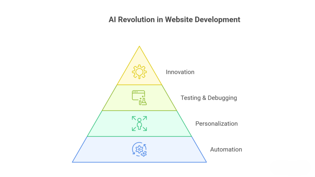 How AI is Reshaping Website Development Processes 